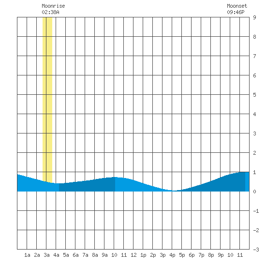 Shishmaref Inlet tide chart for Monday, July 5, 2021