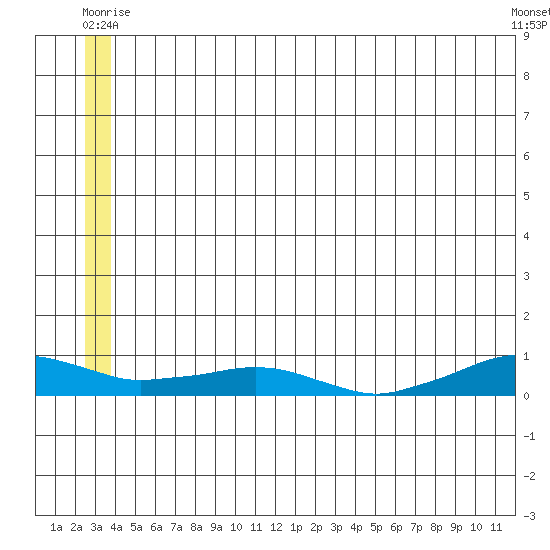 Shishmaref Inlet tide chart for Tuesday, July 6, 2021