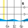 Shishmaref Inlet tide chart for Tuesday, July 6, 2021