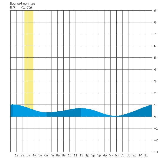 Shishmaref Inlet tide chart for Wednesday, July 7, 2021