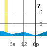 Shishmaref Inlet tide chart for Wednesday, July 7, 2021