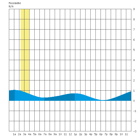 Shishmaref Inlet tide chart for Thursday, July 8, 2021