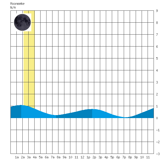 Shishmaref Inlet tide chart for Friday, July 9, 2021