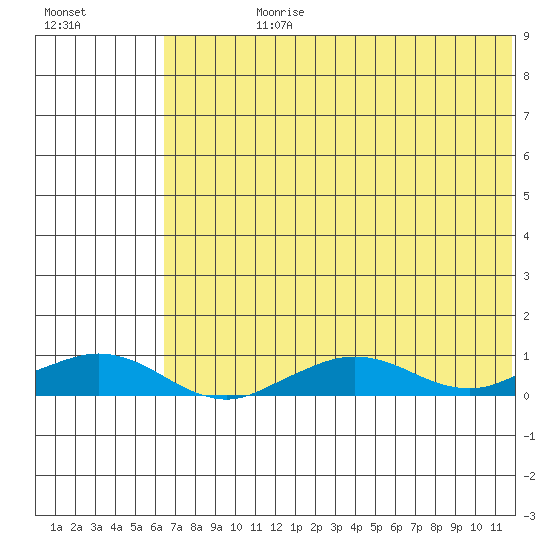 Shishmaref Inlet tide chart for Wednesday, August 11, 2021