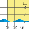 Shishmaref Inlet tide chart for Wednesday, August 11, 2021