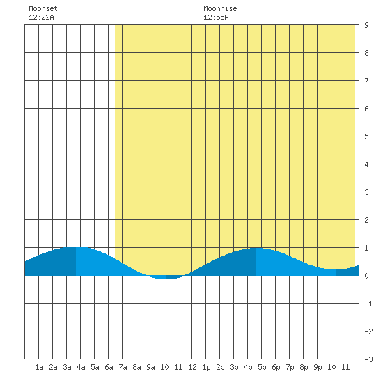 Shishmaref Inlet tide chart for Thursday, August 12, 2021