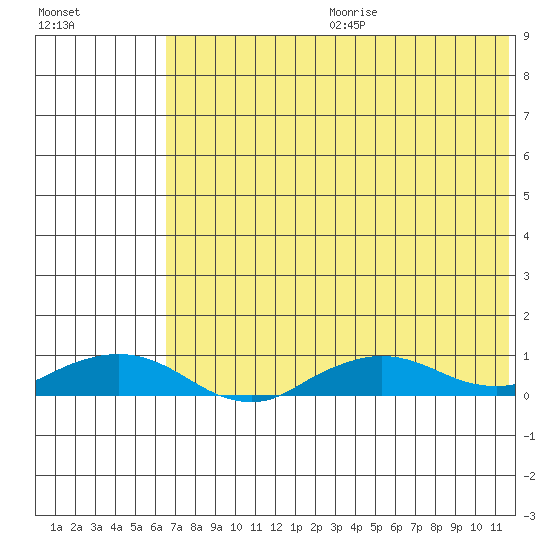 Shishmaref Inlet tide chart for Friday, August 13, 2021