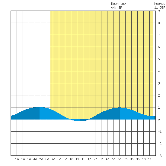 Shishmaref Inlet tide chart for Saturday, August 14, 2021