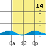 Shishmaref Inlet tide chart for Saturday, August 14, 2021