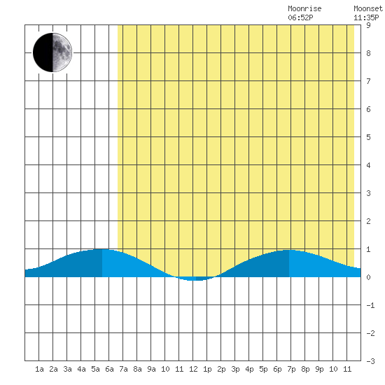Shishmaref Inlet tide chart for Sunday, August 15, 2021