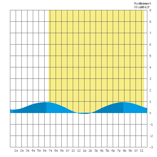 Shishmaref Inlet tide chart for Monday, August 16, 2021