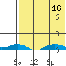 Shishmaref Inlet tide chart for Monday, August 16, 2021
