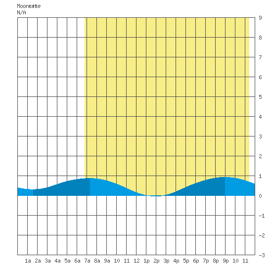 Shishmaref Inlet tide chart for Tuesday, August 17, 2021