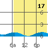 Shishmaref Inlet tide chart for Tuesday, August 17, 2021