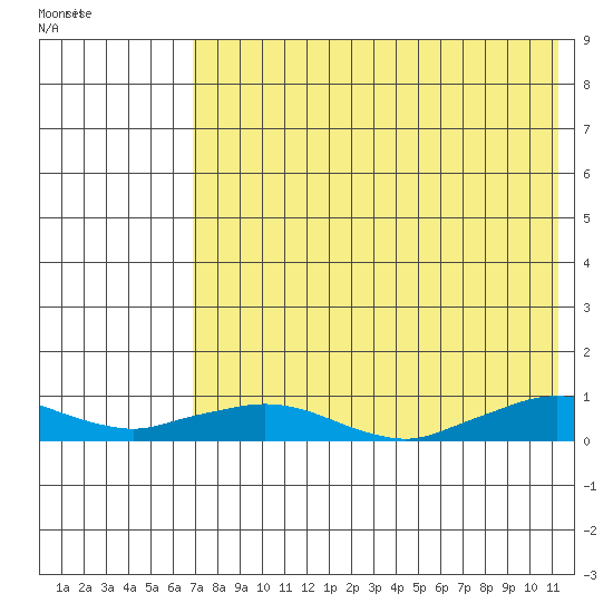Shishmaref Inlet tide chart for Thursday, August 19, 2021