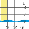 Shishmaref Inlet tide chart for Sunday, August 1, 2021
