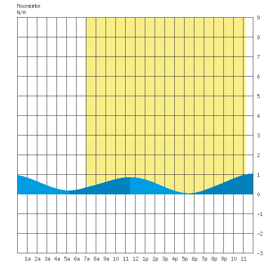 Shishmaref Inlet tide chart for Friday, August 20, 2021