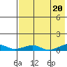 Shishmaref Inlet tide chart for Friday, August 20, 2021