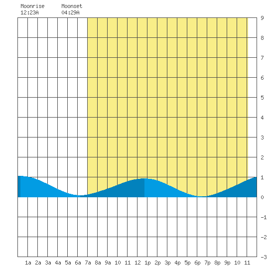 Shishmaref Inlet tide chart for Saturday, August 21, 2021