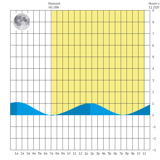 Shishmaref Inlet tide chart for Sunday, August 22, 2021