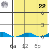 Shishmaref Inlet tide chart for Sunday, August 22, 2021