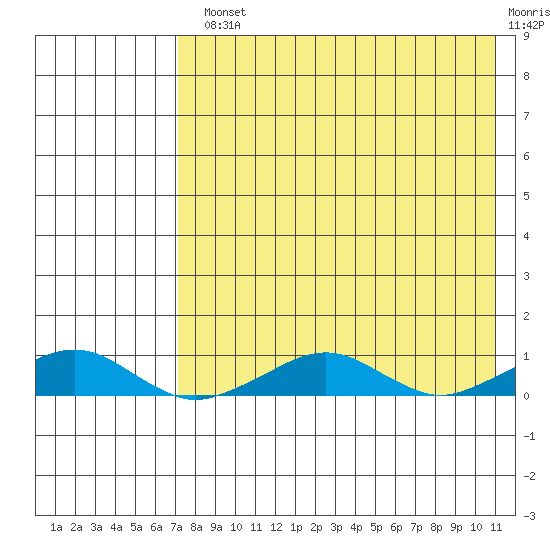 Shishmaref Inlet tide chart for Monday, August 23, 2021