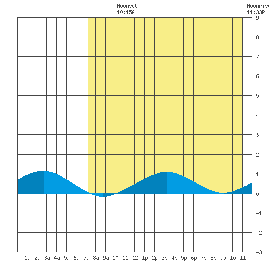 Shishmaref Inlet tide chart for Tuesday, August 24, 2021