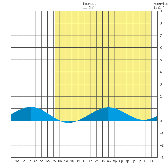 Shishmaref Inlet tide chart for Wednesday, August 25, 2021