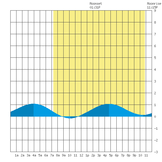 Shishmaref Inlet tide chart for Thursday, August 26, 2021