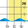 Shishmaref Inlet tide chart for Thursday, August 26, 2021