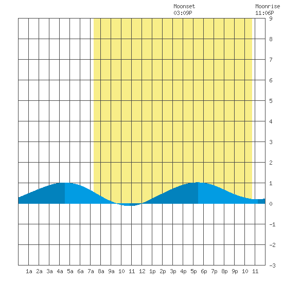 Shishmaref Inlet tide chart for Friday, August 27, 2021