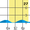 Shishmaref Inlet tide chart for Friday, August 27, 2021