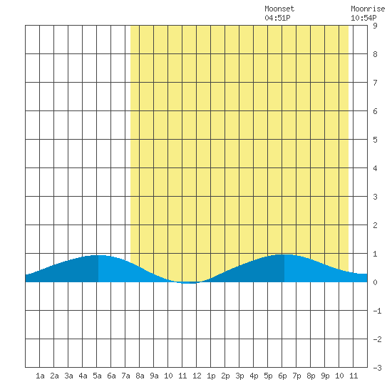 Shishmaref Inlet tide chart for Saturday, August 28, 2021