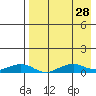 Shishmaref Inlet tide chart for Saturday, August 28, 2021