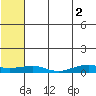 Shishmaref Inlet tide chart for Monday, August 2, 2021