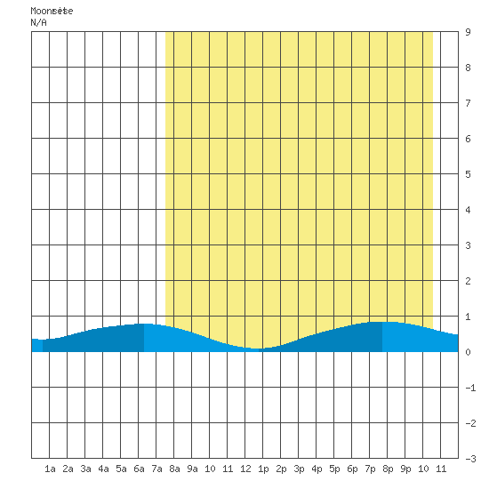 Shishmaref Inlet tide chart for Monday, August 30, 2021