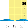 Shishmaref Inlet tide chart for Monday, August 30, 2021