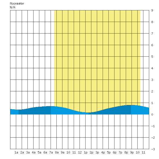 Shishmaref Inlet tide chart for Tuesday, August 31, 2021
