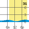 Shishmaref Inlet tide chart for Tuesday, August 31, 2021