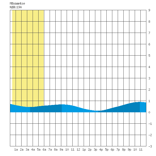 Shishmaref Inlet tide chart for Tuesday, August 3, 2021