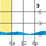 Shishmaref Inlet tide chart for Tuesday, August 3, 2021