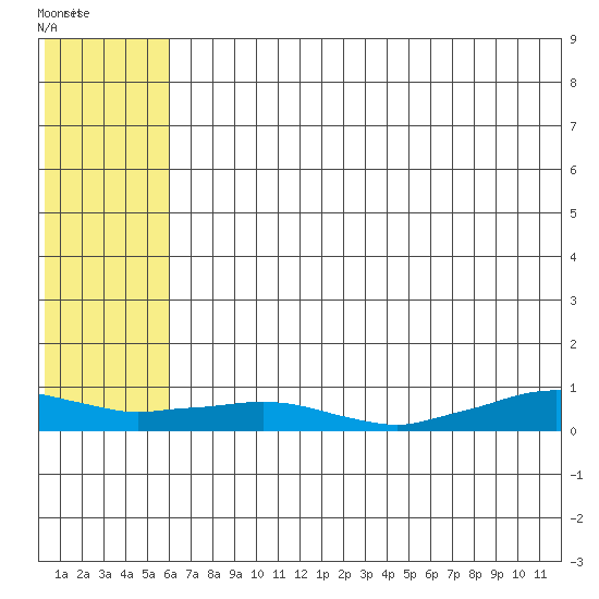 Shishmaref Inlet tide chart for Wednesday, August 4, 2021