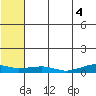 Shishmaref Inlet tide chart for Wednesday, August 4, 2021