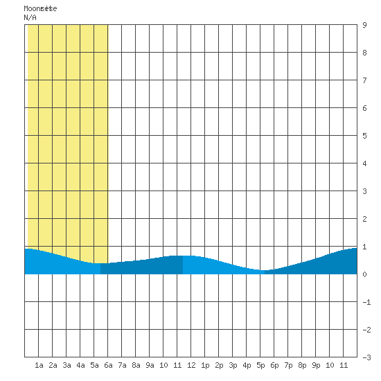Shishmaref Inlet tide chart for Thursday, August 5, 2021