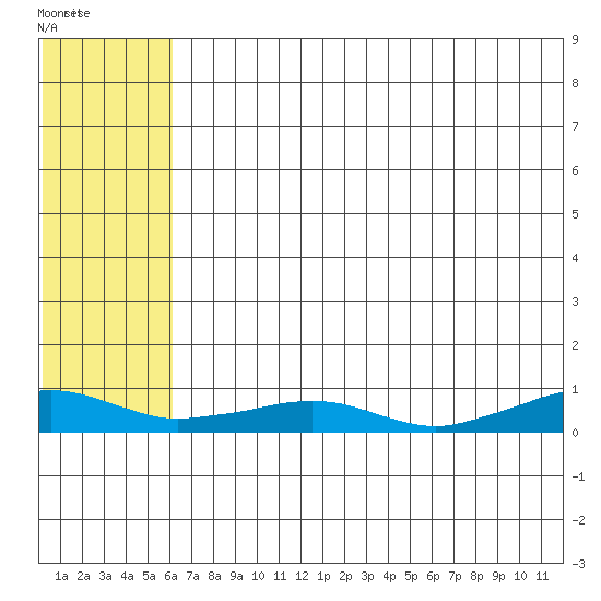 Shishmaref Inlet tide chart for Friday, August 6, 2021