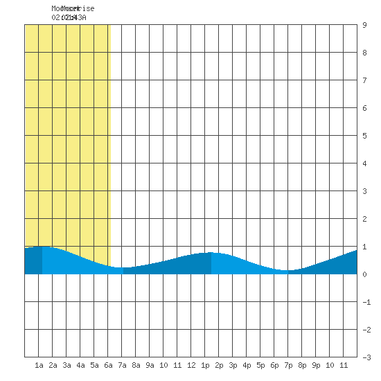 Shishmaref Inlet tide chart for Saturday, August 7, 2021