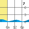 Shishmaref Inlet tide chart for Saturday, August 7, 2021