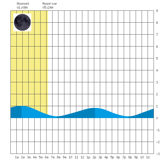 Shishmaref Inlet tide chart for Sunday, August 8, 2021