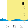 Shishmaref Inlet tide chart for Monday, August 9, 2021