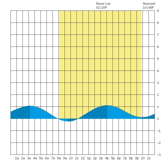 Shishmaref Inlet tide chart for Friday, September 10, 2021